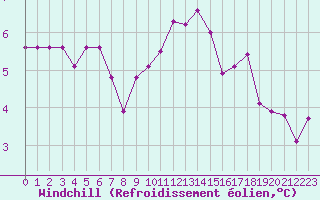 Courbe du refroidissement olien pour Sorcy-Bauthmont (08)