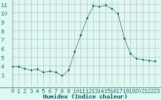 Courbe de l'humidex pour Nice (06)