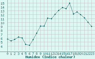 Courbe de l'humidex pour Baye (51)