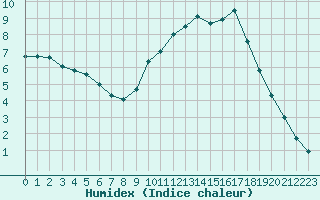 Courbe de l'humidex pour Dax (40)