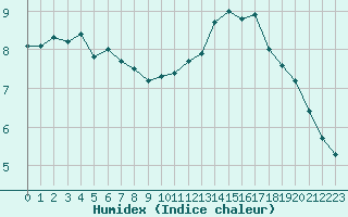 Courbe de l'humidex pour Ile de Groix (56)