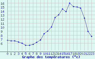 Courbe de tempratures pour Mende - Chabrits (48)