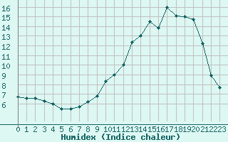 Courbe de l'humidex pour Mende - Chabrits (48)