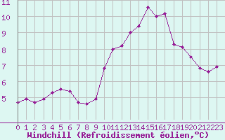 Courbe du refroidissement olien pour Hd-Bazouges (35)