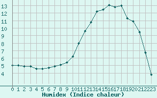 Courbe de l'humidex pour Charleville-Mzires (08)