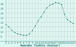 Courbe de l'humidex pour Xert / Chert (Esp)