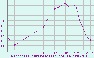 Courbe du refroidissement olien pour Selonnet (04)