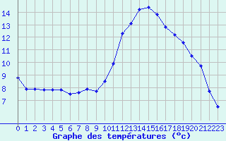 Courbe de tempratures pour Berson (33)