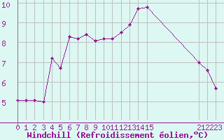 Courbe du refroidissement olien pour Eu (76)