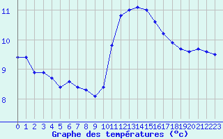 Courbe de tempratures pour Ploudalmezeau (29)