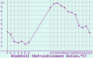 Courbe du refroidissement olien pour Boulaide (Lux)