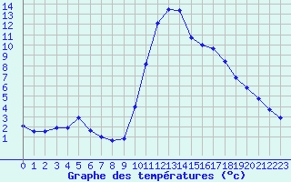 Courbe de tempratures pour Thoiras (30)