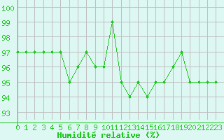 Courbe de l'humidit relative pour Hd-Bazouges (35)