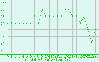 Courbe de l'humidit relative pour Laqueuille (63)