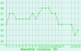 Courbe de l'humidit relative pour Nostang (56)