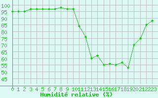 Courbe de l'humidit relative pour Dounoux (88)