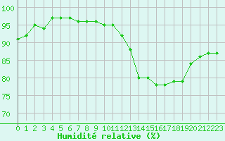 Courbe de l'humidit relative pour Carrion de Calatrava (Esp)