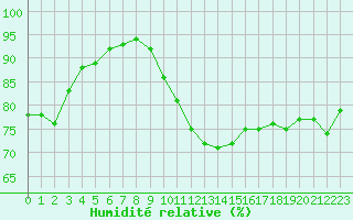 Courbe de l'humidit relative pour Brignogan (29)