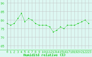 Courbe de l'humidit relative pour Dinard (35)