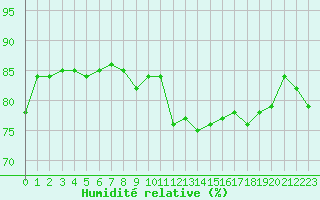 Courbe de l'humidit relative pour Hd-Bazouges (35)