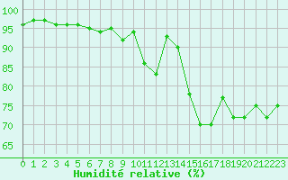 Courbe de l'humidit relative pour Le Mans (72)