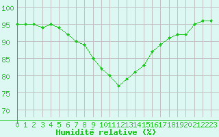 Courbe de l'humidit relative pour Nmes - Courbessac (30)