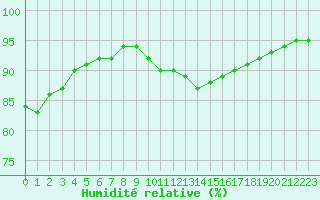 Courbe de l'humidit relative pour Bridel (Lu)