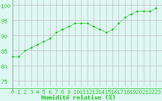 Courbe de l'humidit relative pour Guret Saint-Laurent (23)