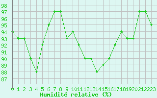 Courbe de l'humidit relative pour Charleville-Mzires / Mohon (08)