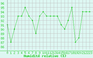Courbe de l'humidit relative pour Nevers (58)