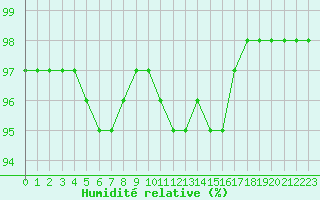 Courbe de l'humidit relative pour Besanon (25)