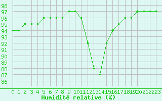 Courbe de l'humidit relative pour Chailles (41)