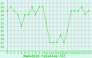Courbe de l'humidit relative pour Formigures (66)