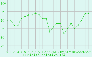 Courbe de l'humidit relative pour Niort (79)