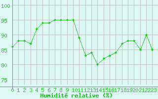 Courbe de l'humidit relative pour Le Talut - Belle-Ile (56)