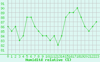 Courbe de l'humidit relative pour Plussin (42)