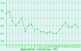 Courbe de l'humidit relative pour Ile de Groix (56)