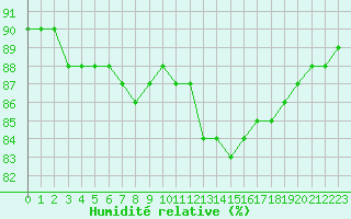 Courbe de l'humidit relative pour Sainte-Genevive-des-Bois (91)