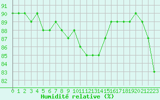 Courbe de l'humidit relative pour Bellengreville (14)
