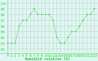 Courbe de l'humidit relative pour Estres-la-Campagne (14)