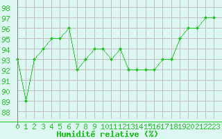Courbe de l'humidit relative pour Bagnres-de-Luchon (31)
