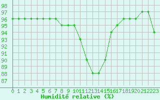 Courbe de l'humidit relative pour Liefrange (Lu)