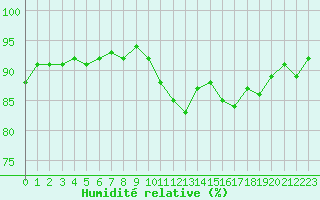 Courbe de l'humidit relative pour Saint-Just-le-Martel (87)