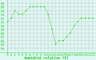 Courbe de l'humidit relative pour Izegem (Be)