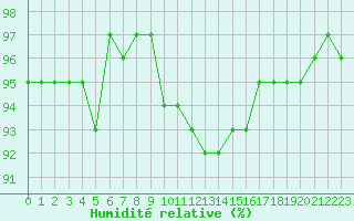 Courbe de l'humidit relative pour Saint-Laurent-du-Pont (38)