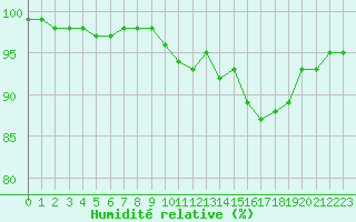 Courbe de l'humidit relative pour Brest (29)