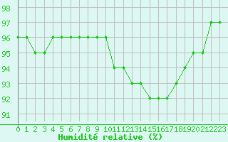 Courbe de l'humidit relative pour Plussin (42)