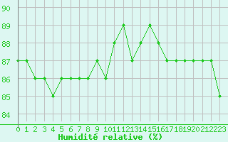 Courbe de l'humidit relative pour Hohrod (68)
