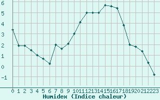 Courbe de l'humidex pour Villacoublay (78)