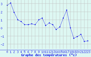 Courbe de tempratures pour Saint-Vran (05)